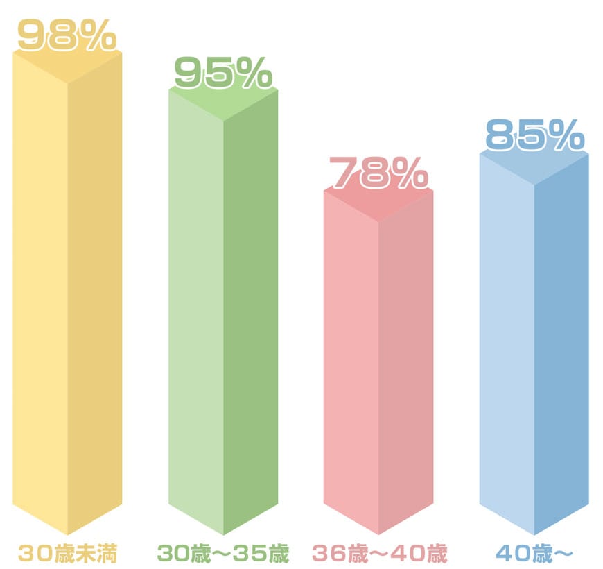 30歳未満 98％／30歳〜35歳 95％／36歳〜40歳 78％／40歳〜 85％