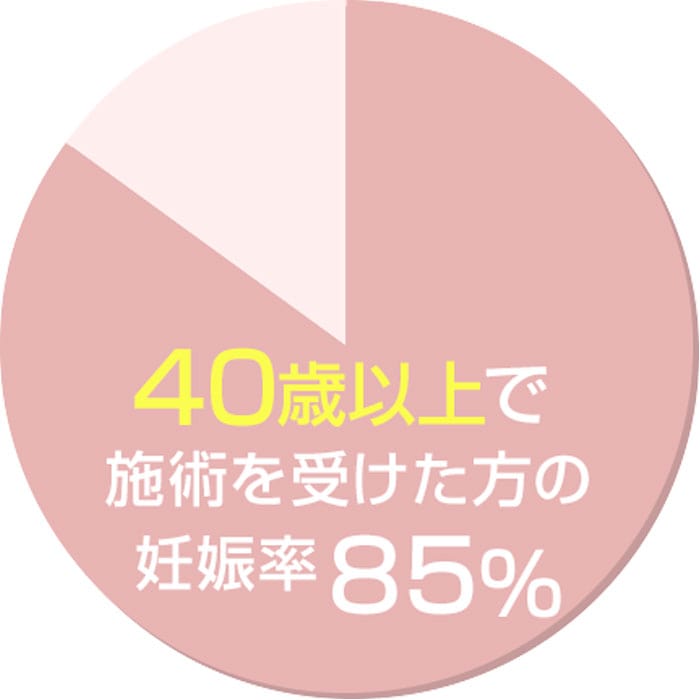 40歳以上で施術を受けた方の妊娠率85％！