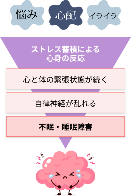 悩み 心配 イライラ ストレス蓄積による心身の反応 心と体の緊張状態が続く 自律神経が乱れる 不眠・睡眠障害